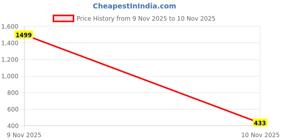 myntra.com fashlook Men Sweatshirt fashlook Price History Graph from 9 Nov 2025 to 10 Nov 2025