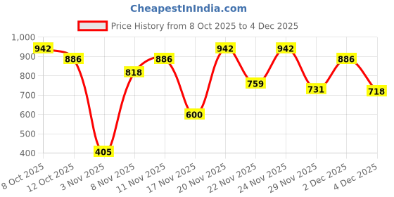 myntra.com fashlook Men Woollen Round Neck Long Sleeves Pullover Sweaters fashlook Price History Graph from 8 Oct 2025 to 4 Dec 2025