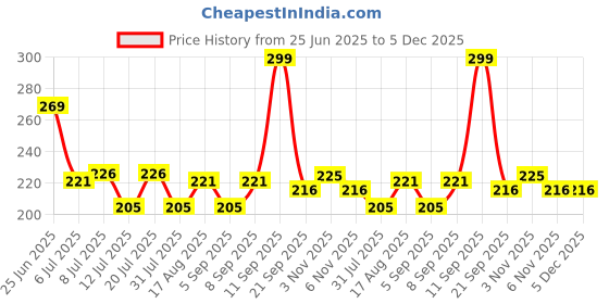 myntra.com Fashnobic 1 Day Or Day 1 Back Printed Hooded GymVest FB-105_Back_pt-269 fashnobic Price History Graph from 25 Jun 2025 to 5 Dec 2025