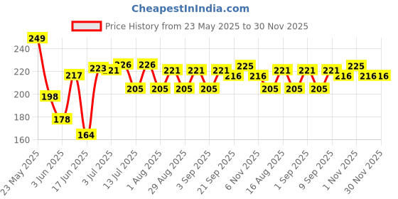 myntra.com Fashnobic Ace Spade Printed Cotton Gym Vests K__print-111_gym_vest_white fashnobic Price History Graph from 23 May 2025 to 29 Nov 2025