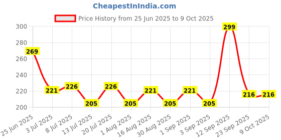 myntra.com Fashnobic Ace Spade Printed Hood Gym Vests FB-106_W_Back_pt-111 fashnobic Price History Graph from 25 Jun 2025 to 9 Oct 2025