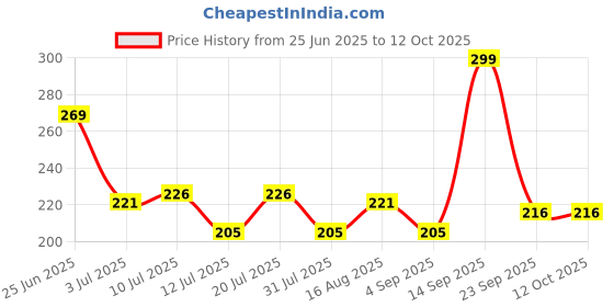 myntra.com Fashnobic All You Need Back Printed Hooded Gym Innerwear Vest FB-106_W_Back_pt-49 fashnobic Price History Graph from 25 Jun 2025 to 12 Oct 2025