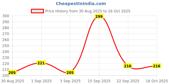 myntra.com Fashnobic Aloha Beach Back Printed Hooded Gym Vest FB-106_W_Back_pt-166 fashnobic Price History Graph from 30 Aug 2025 to 16 Oct 2025