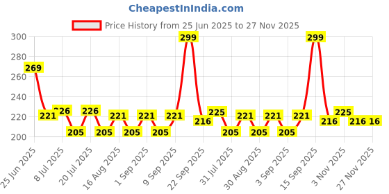 myntra.com Fashnobic Aloha Beach Back Printed Hooded GymVest FB-105_Back_pt-166 fashnobic Price History Graph from 25 Jun 2025 to 27 Nov 2025