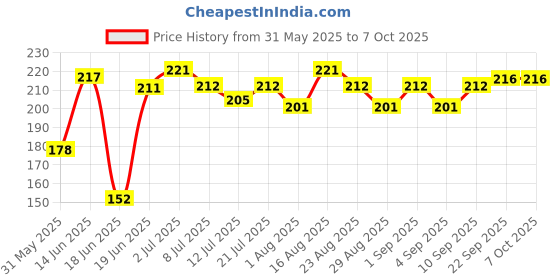 myntra.com Fashnobic Ask Me About My Dad Jokes Printed Gym Vests fashnobic Price History Graph from 31 May 2025 to 7 Oct 2025