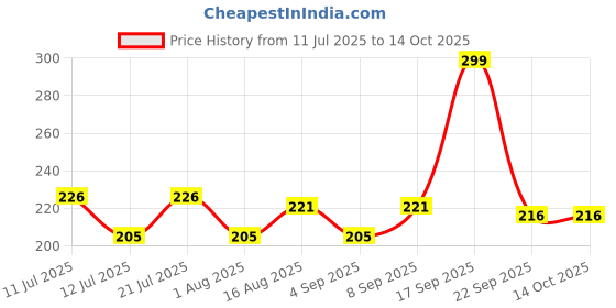 myntra.com Fashnobic B2C Back Printed Hooded Gym Vest FB-106_W_Back_pt-244 fashnobic Price History Graph from 11 Jul 2025 to 14 Oct 2025