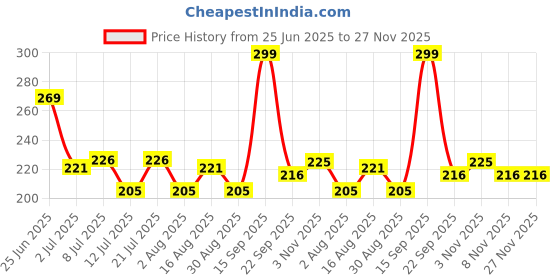 myntra.com Fashnobic BasketBall Back Printed Hooded GymVest FB-105_Back_pt-116 fashnobic Price History Graph from 25 Jun 2025 to 27 Nov 2025