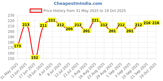 myntra.com Fashnobic Basketball Printed Cotton Gym Vests fashnobic Price History Graph from 31 May 2025 to 17 Oct 2025