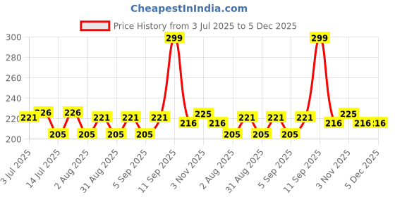 myntra.com Fashnobic Believe Back Printed Hooded GymVest FB-105_Back_pt-13 fashnobic Price History Graph from 3 Jul 2025 to 5 Dec 2025