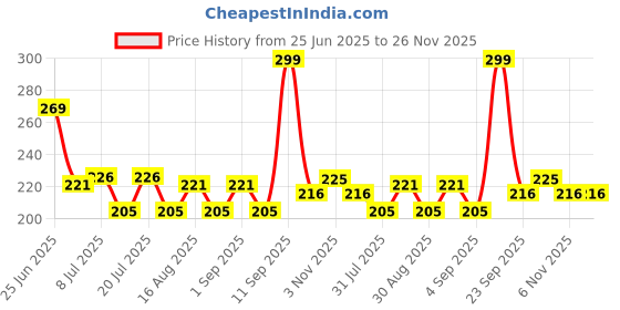 myntra.com Fashnobic Best Dreams Printed Hood Gym Vests FB-106_W_Back_pt-143 fashnobic Price History Graph from 25 Jun 2025 to 26 Nov 2025