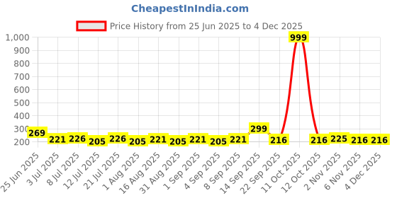 myntra.com Fashnobic Born To Make History Back Printed Hooded Gym Vest FB-106_W_Back_pt-215 fashnobic Price History Graph from 25 Jun 2025 to 3 Dec 2025