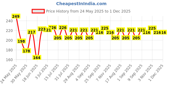 myntra.com Fashnobic Break The Rules Printed Gym Vests K__Print-171_gym_vest White M fashnobic Price History Graph from 24 May 2025 to 30 Nov 2025