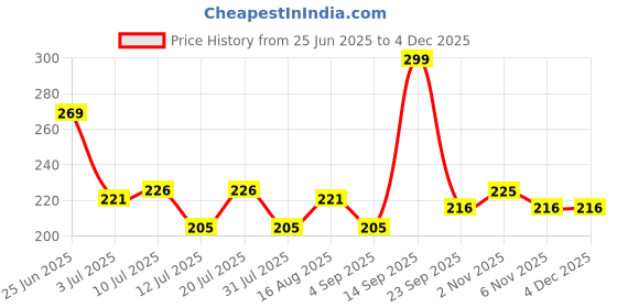 myntra.com Fashnobic Dargon Back Printed Hooded Neck Gym Vest FB-106_W_Back_pt-78 fashnobic Price History Graph from 25 Jun 2025 to 2 Dec 2025