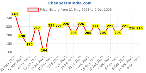 myntra.com Fashnobic Do Not Waste Your Time Printed Gym Vests K__print-113_gym_vest_white fashnobic Price History Graph from 21 May 2025 to 9 Oct 2025