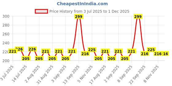 myntra.com Fashnobic Do Something Epic Printed Hooded GymVest FB-105_Back_pt-178 fashnobic Price History Graph from 3 Jul 2025 to 1 Dec 2025