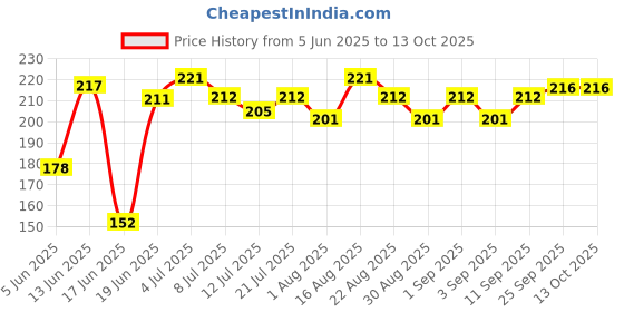 myntra.com Fashnobic Do The Right Thing Printed Gym Vest fashnobic Price History Graph from 5 Jun 2025 to 13 Oct 2025