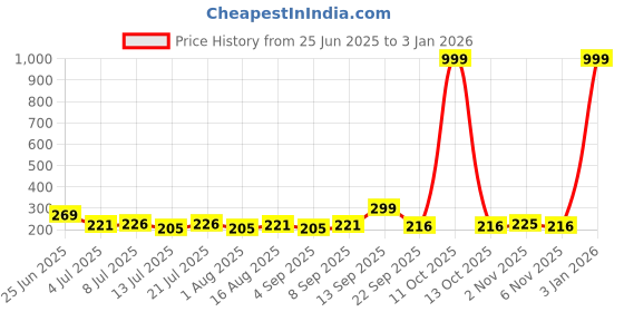 myntra.com Fashnobic Do The Right Thing Printed Hooded Neck Gym Vest FB-106_W_Back_pt-26 fashnobic Price History Graph from 25 Jun 2025 to 3 Jan 2026
