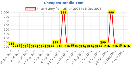 myntra.com Fashnobic Dukh Dard Printed Hood Gym Vest FB-106_W_Back_pt-164 fashnobic Price History Graph from 25 Jun 2025 to 4 Dec 2025