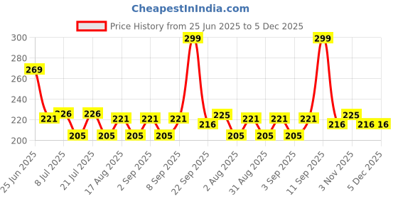myntra.com Fashnobic Eat Sleep Football Back Printed Hooded GymVest FB-105_Back_pt-217 fashnobic Price History Graph from 25 Jun 2025 to 5 Dec 2025