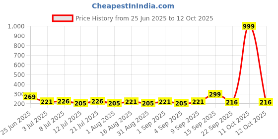 myntra.com Fashnobic Empowered Back Printed Hooded Gym Vest FB-106_W_Back_pt-29 fashnobic Price History Graph from 25 Jun 2025 to 12 Oct 2025