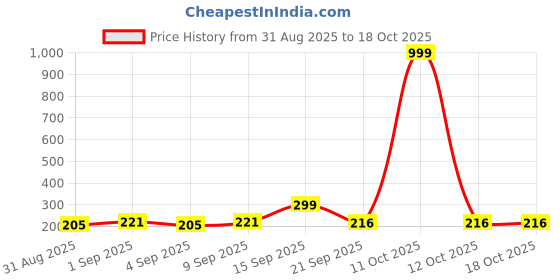 myntra.com Fashnobic Engage Back Printed Hooded Gym Vest FB-106_W_Back_pt-231 fashnobic Price History Graph from 31 Aug 2025 to 17 Oct 2025