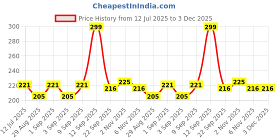 myntra.com Fashnobic Enjoy Newyork Back Printed Hooded Neck Gym Vest FB-106_W_Back_pt-46 fashnobic Price History Graph from 12 Jul 2025 to 2 Dec 2025