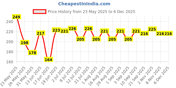 myntra.com Fashnobic Enjoy Newyork Printed Cotton Gym Vests K__print-46_gym_vest_white fashnobic Price History Graph from 23 May 2025 to 5 Dec 2025