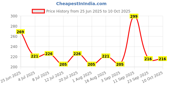 myntra.com Fashnobic Enjoy Printed Gym Vests FB-106_W_Back_pt-119 fashnobic Price History Graph from 25 Jun 2025 to 10 Oct 2025