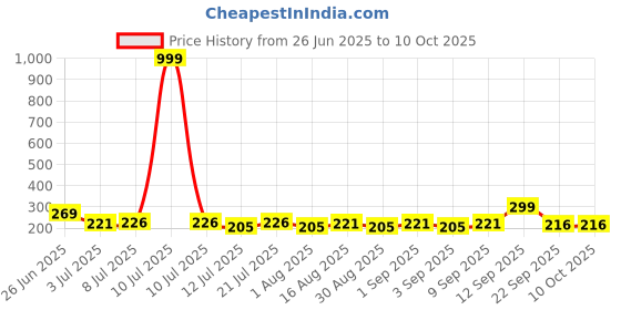myntra.com fashnobic FABSTIEVE No Rain Printed Gym Vest FB-106_W_Back_pt-251 fashnobic Price History Graph from 26 Jun 2025 to 10 Oct 2025
