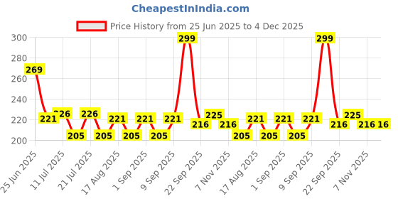 myntra.com Fashnobic Focus Back Printed Hooded GymVest FB-105_Back_pt-223 fashnobic Price History Graph from 25 Jun 2025 to 3 Dec 2025