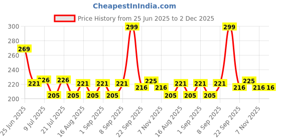 myntra.com Fashnobic Focus Printed Hooded Gym-Vest - FB-106_W_Back_pt-223 fashnobic Price History Graph from 25 Jun 2025 to 1 Dec 2025
