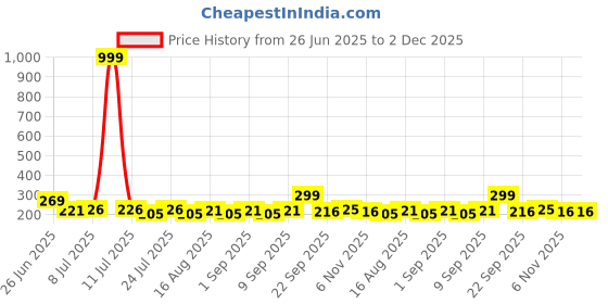 myntra.com Fashnobic Focus Printed Hooded Gym Vest FB-106_W_Back_pt-228 fashnobic Price History Graph from 26 Jun 2025 to 1 Dec 2025