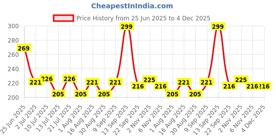 myntra.com Fashnobic Forever Alone Back Printed Hooded Neck Gym Vest FB-105_Back_pt-23 fashnobic Price History Graph from 25 Jun 2025 to 3 Dec 2025