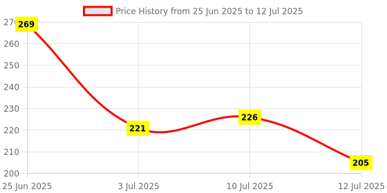 myntra.com Fashnobic Game Mode Printed Gym Vests FB-106_W_Back_pt-222 fashnobic Price History Graph from 25 Jun 2025 to 12 Jul 2025