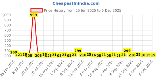 myntra.com Fashnobic Ghost Printed Hooded Neck Gym Vest FB-105_Back_pt-4 fashnobic Price History Graph from 25 Jun 2025 to 5 Dec 2025