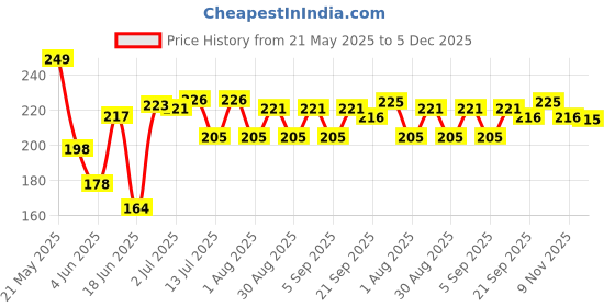 myntra.com Fashnobic Good Atmosphere Printed Gym Vest K__print-44_gym_vest_white fashnobic Price History Graph from 21 May 2025 to 5 Dec 2025