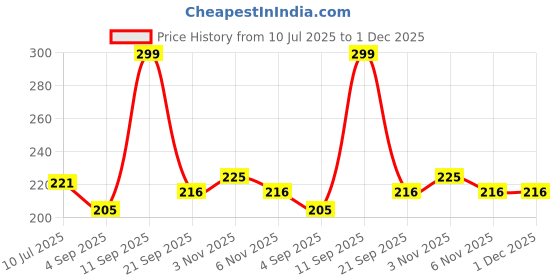 myntra.com Fashnobic Good Atmosphere Printed Hood Gym Vests FB-106_W_Back_pt-44 fashnobic Price History Graph from 10 Jul 2025 to 30 Nov 2025