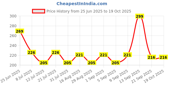 myntra.com Fashnobic Good Things Back Printed Hooded GymVest FB-105_Back_pt-291 fashnobic Price History Graph from 25 Jun 2025 to 18 Oct 2025