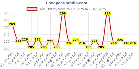 myntra.com Fashnobic Good Things Printed Hood Gym Vests FB-106_W_Back_pt-259 fashnobic Price History Graph from 25 Jun 2025 to 7 Dec 2025