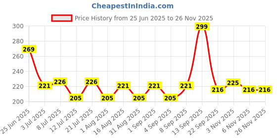 myntra.com Fashnobic Good Times Back Printed Hooded Gym Vest FB-106_W_Back_pt-121 fashnobic Price History Graph from 25 Jun 2025 to 25 Nov 2025