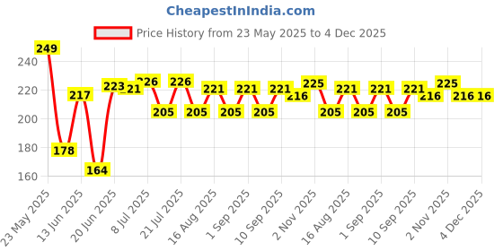 myntra.com Fashnobic Good Times Printed Gym Vests K__print-121_gym_vest_white fashnobic Price History Graph from 23 May 2025 to 4 Dec 2025