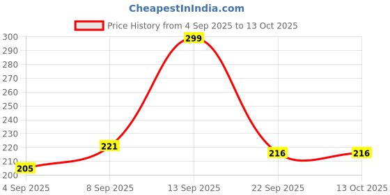 myntra.com Fashnobic Good Vibes Back Printed Hooded Neck Gym Vest FB-106_W_Back_pt-61 fashnobic Price History Graph from 4 Sep 2025 to 13 Oct 2025