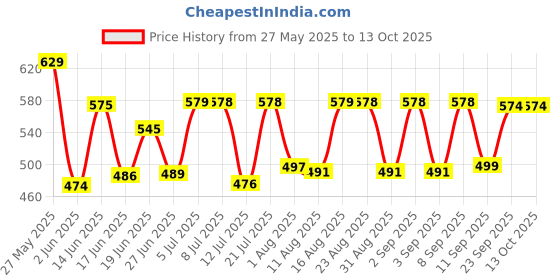 myntra.com Fashnobic Graphic Printed Drop-Shoulder Sleeves Oversized Cotton T-shirt fashnobic Price History Graph from 27 May 2025 to 12 Oct 2025