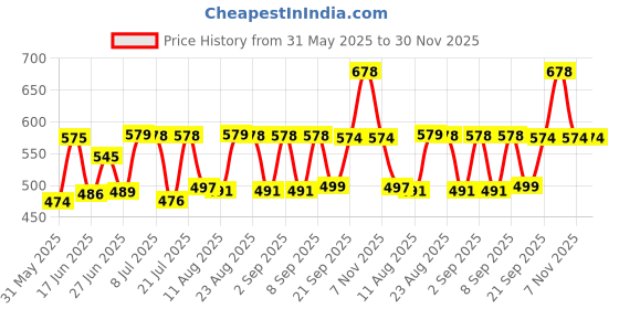 myntra.com Fashnobic Graphic Printed Drop-Shoulder Sleeves Oversized Cotton T-shirt fashnobic Price History Graph from 31 May 2025 to 30 Nov 2025