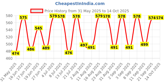 myntra.com Fashnobic Graphic Printed Drop-Shoulder Sleeves Oversized Cotton T-shirt fashnobic Price History Graph from 31 May 2025 to 14 Oct 2025