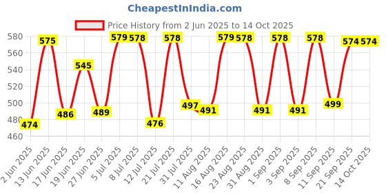 myntra.com Fashnobic Graphic Printed Drop-Shoulder Sleeves Oversized Cotton T-shirt fashnobic Price History Graph from 2 Jun 2025 to 14 Oct 2025