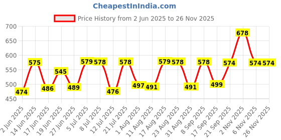 myntra.com Fashnobic Graphic Printed Drop-Shoulder Sleeves Oversized Cotton T-shirt fashnobic Price History Graph from 2 Jun 2025 to 25 Nov 2025