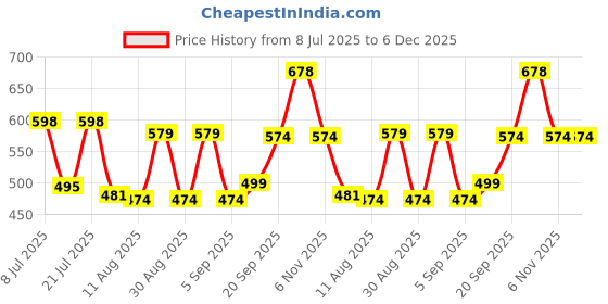 myntra.com Fashnobic Graphic Printed Drop-Shoulder Sleeves Oversized Cotton T-shirt fashnobic Price History Graph from 8 Jul 2025 to 5 Dec 2025