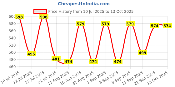 myntra.com Fashnobic Graphic Printed Drop-Shoulder Sleeves Oversized Cotton T-shirt fashnobic Price History Graph from 10 Jul 2025 to 12 Oct 2025