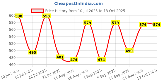 myntra.com Fashnobic Graphic Printed Drop-Shoulder Sleeves Oversized Cotton T-shirt fashnobic Price History Graph from 10 Jul 2025 to 13 Oct 2025